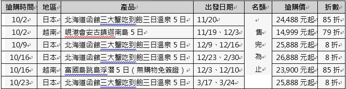 線上週週搶購